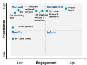 111 stakeholder mapping