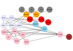 UEC flow model showing the connections in the emergency care pathway